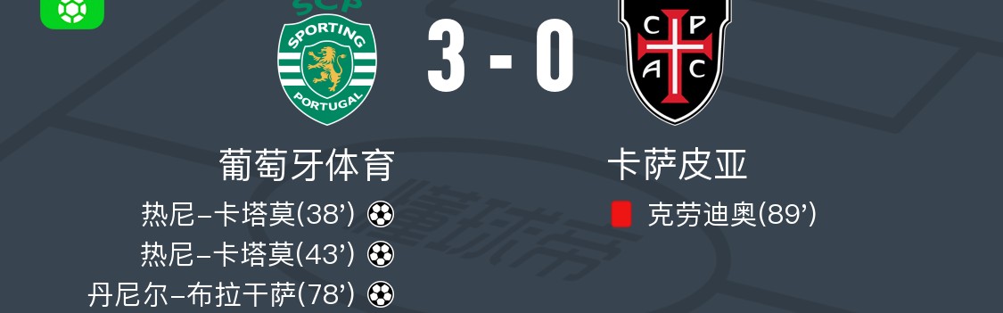 葡萄牙体育3-0大胜卡萨皮亚，热尼-卡塔莫梅开二度，丹尼尔-布拉干萨破门