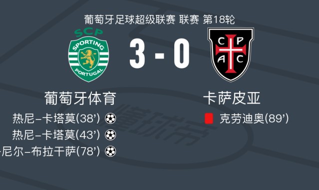 葡萄牙体育3-0大胜卡萨皮亚，热尼-卡塔莫梅开二度，丹尼尔-布拉干萨破门