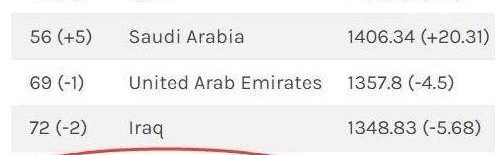 实时更新-国足12强赛两连败丢18分  FIFA排名下降四位