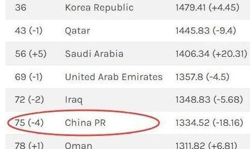 实时更新-国足12强赛两连败丢18分  FIFA排名下降四位