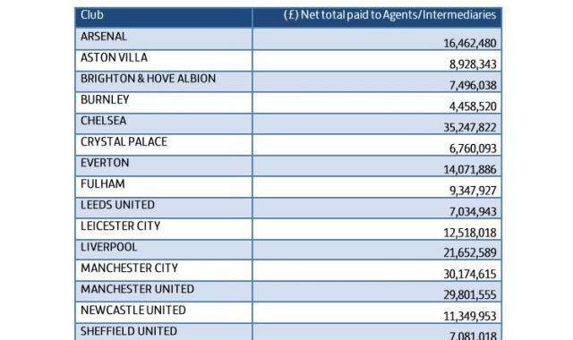 实时更新-被经纪人疯狂吸血 疫情淡季下英超缘何出血更多？